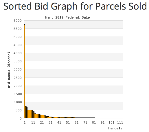 Bids Graph